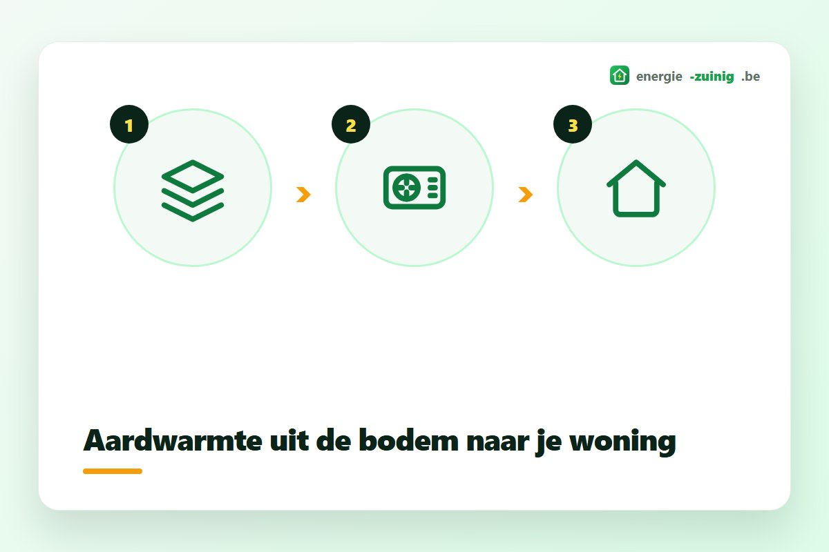 Aardwarmte uit de bodem naar de woning via captatie of boring