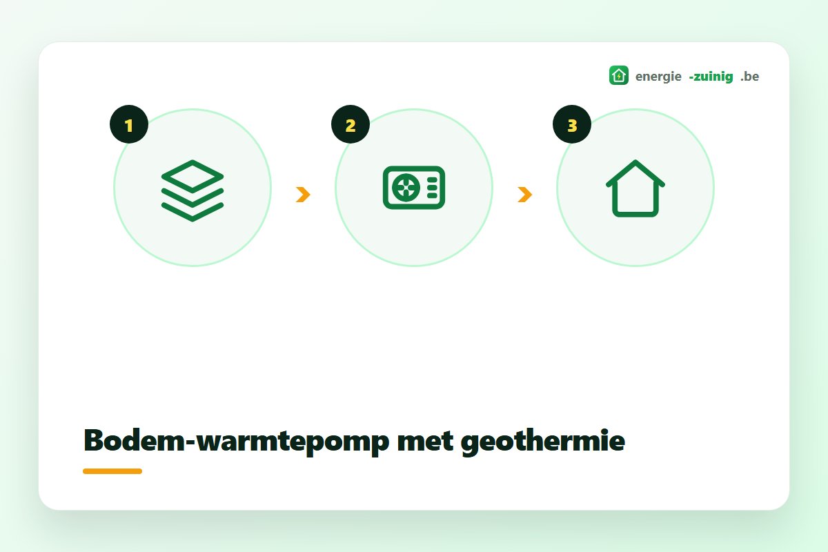 Bodem-warmtepomp met geothermie haalt stabiele warmte uit de bodem via een boring