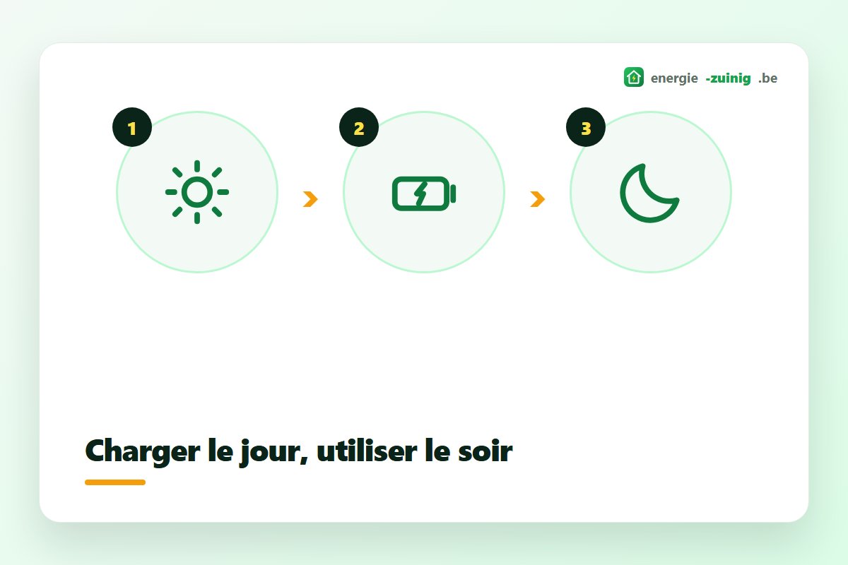 Fonctionnement d'une batterie domestique : charger le jour avec l'électricité solaire et utiliser le soir