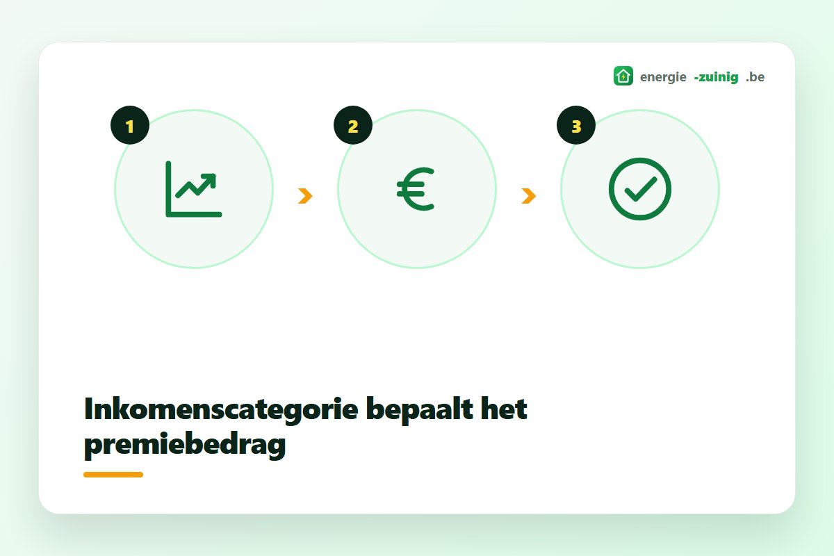 De vier inkomenscategorieen van Mijn VerbouwPremie en hun recht op premie sinds 1 maart 2026