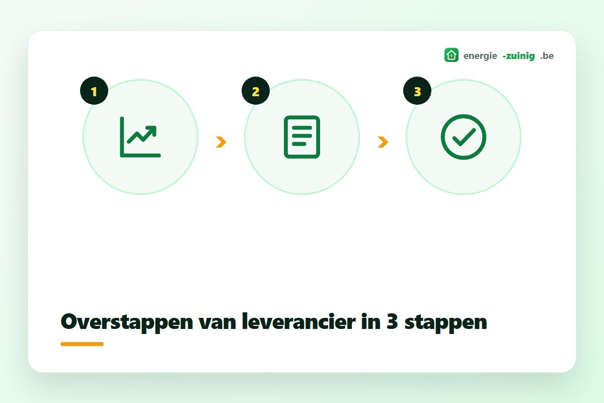 Overstappen van energieleverancier in 3 stappen: vergelijken, contract afsluiten, meterstanden doorgeven