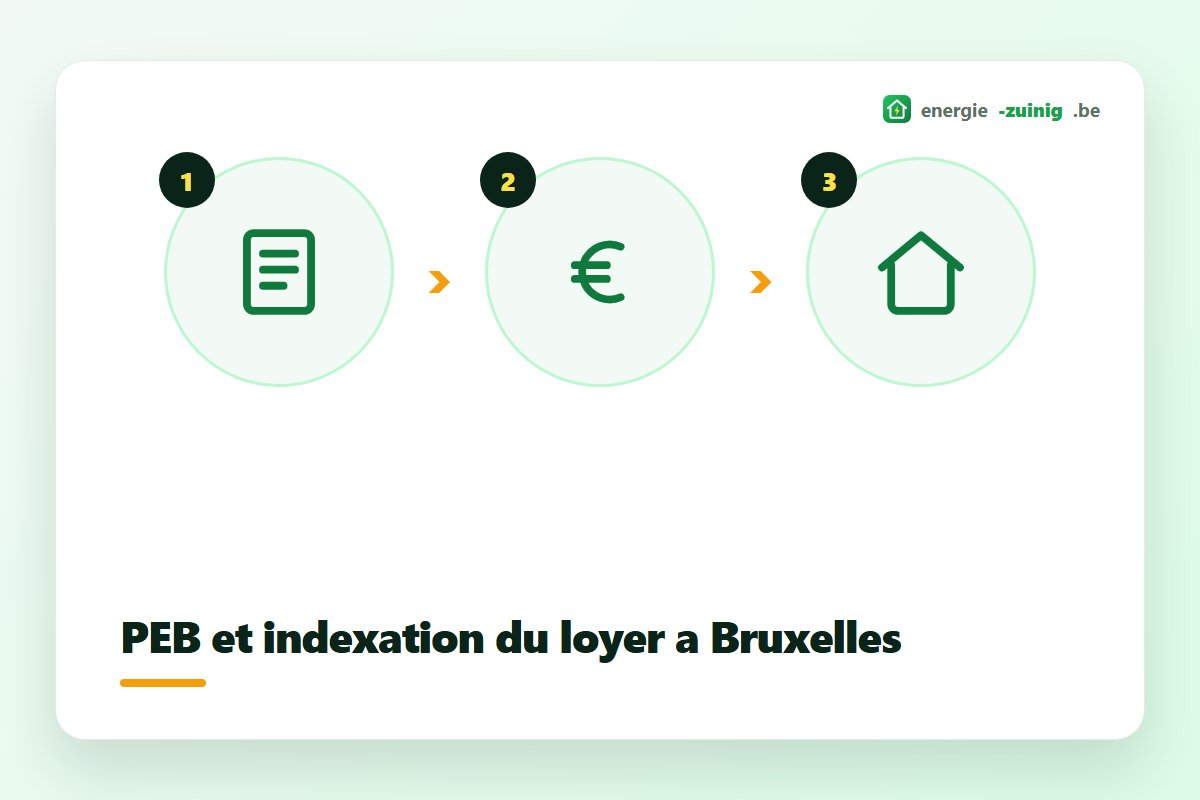 Le PEB et l'indexation du loyer à Bruxelles pour un logement en location