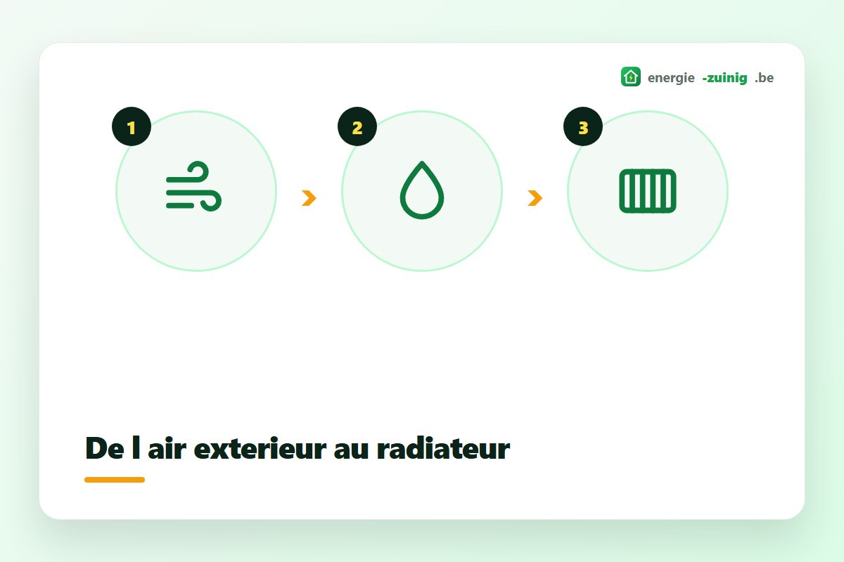La pompe air-eau transporte la chaleur de l'air extérieur vers le radiateur