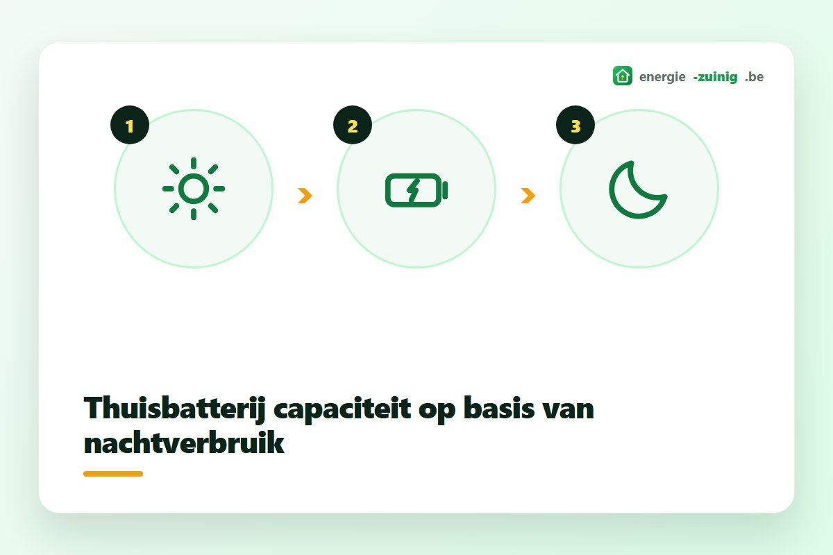 Thuisbatterij capaciteit afgestemd op het nachtverbruik van de woning