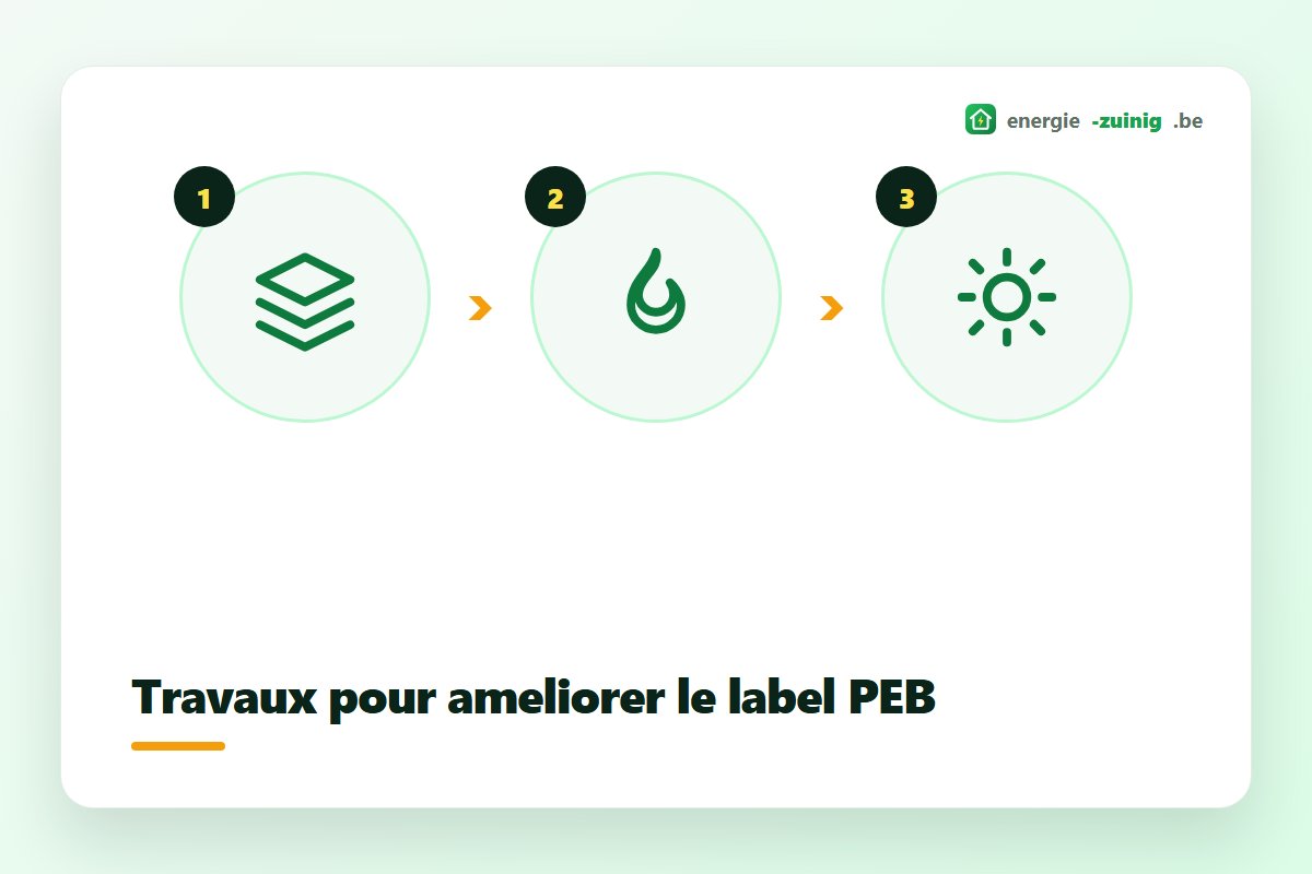 Travaux pour améliorer le label PEB : isolation, pompe à chaleur et panneaux solaires
