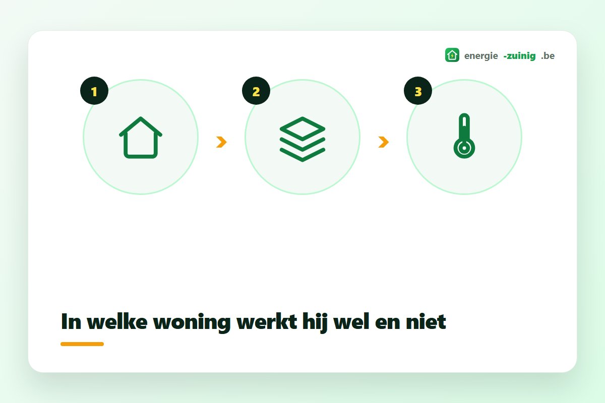 Vergelijking van woningtypes waarin een warmtepomp wel of niet rendabel is
