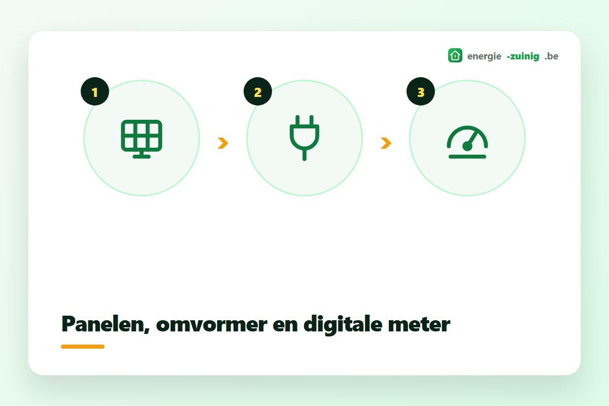 Werking van zonnepanelen: van paneel via omvormer naar digitale meter